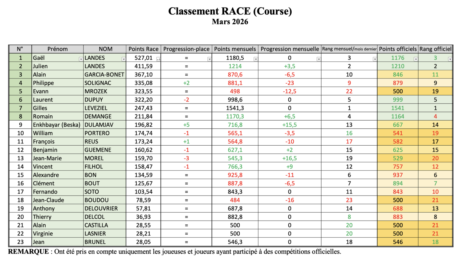 Classement RACE du mois de mars