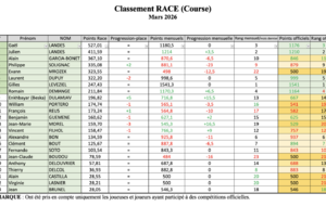 Classement RACE du mois de mars