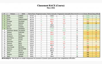Classement RACE du mois de mars